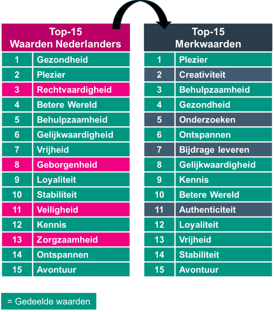 Verbinden op waarden - duurzaam verbinden op waarden - De merken die ons het meest aanspreken resoneren met onze kernwaarden